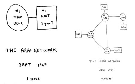 The Internet in 1969
