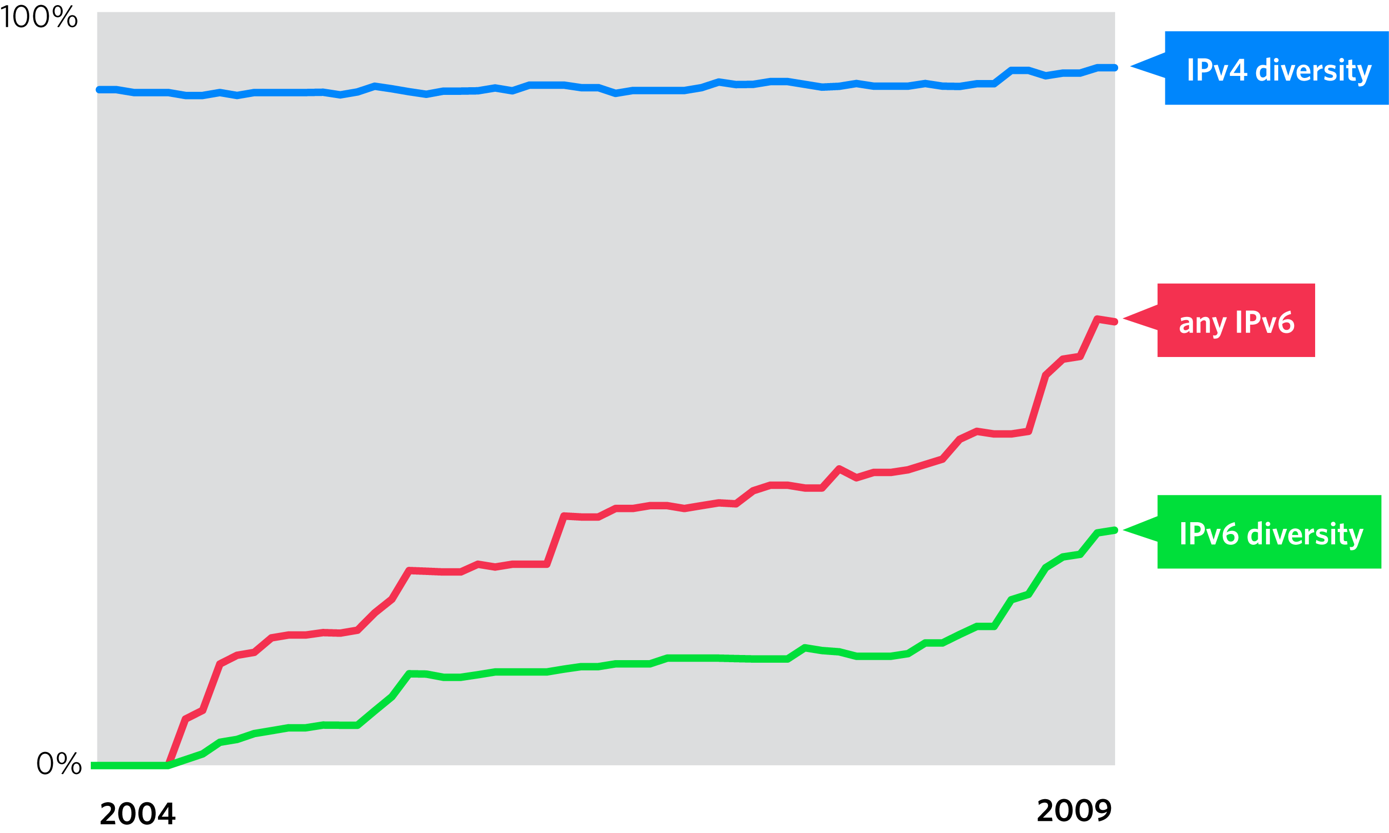 Network diversity trend from 2004 to 2009: IPv4 diversity steady near 90%, any IPv6 rising to about 60%, and IPv6 diversity rising to about 30%.